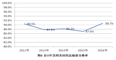 �ʼ��ֹܾ��ڹ���2016����Ҽල����Ʒ����״���Ĺ���