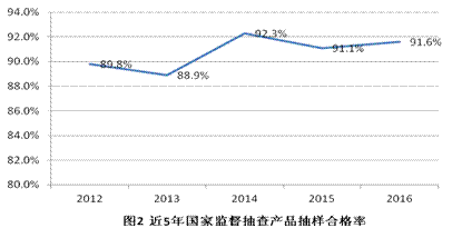 �ʼ��ֹܾ��ڹ���2016����Ҽල����Ʒ����״���Ĺ���