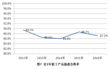 �ʼ��ֹܾ��ڹ���2016����Ҽල����Ʒ����״���Ĺ���