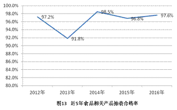 �ʼ��ֹܾ��ڹ���2016����Ҽල����Ʒ����״���Ĺ���