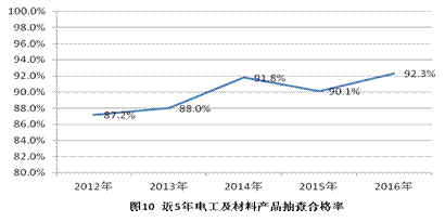 �ʼ��ֹܾ��ڹ���2016����Ҽල����Ʒ����״���Ĺ���