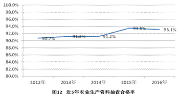 �ʼ��ֹܾ��ڹ���2016����Ҽල����Ʒ����״���Ĺ���