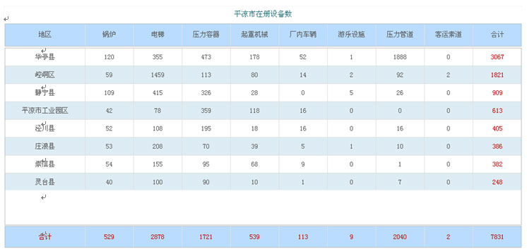 2016年全市特种设备安全状况分析报告