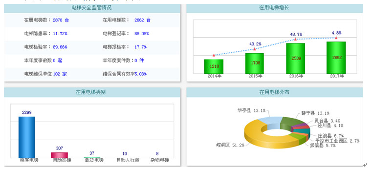 2016年全市特种设备安全状况分析报告