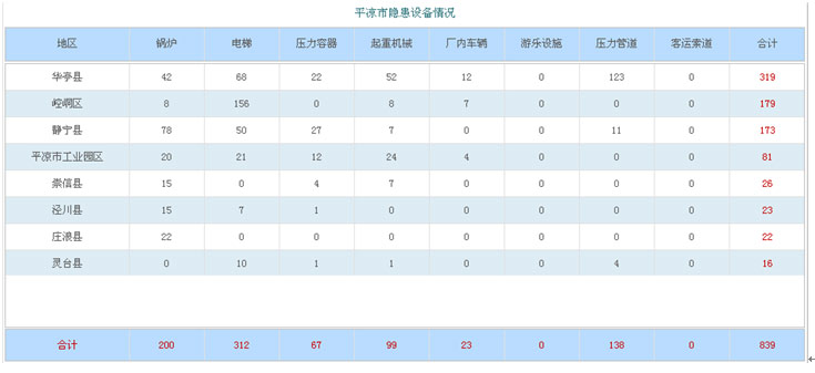2016年全市特种设备安全状况分析报告